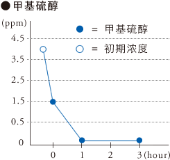 グラフ：甲基硫醇