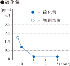 グラフ：硫化氢